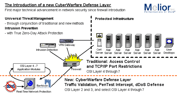 CyberWarfare Defense Layer