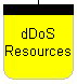dDoS
Resources
