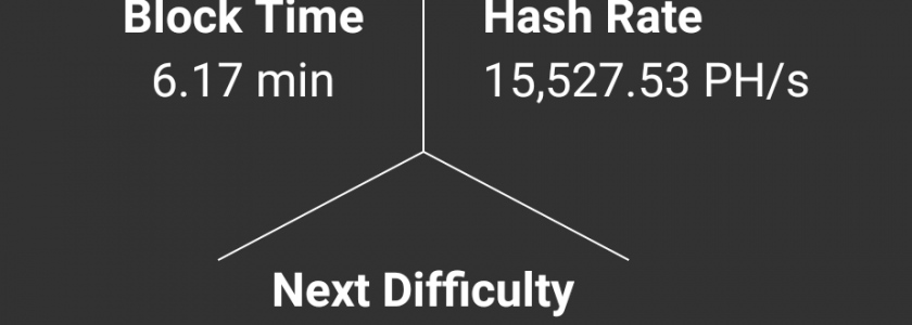 15 ExaHash/second (!) on the public Proof-of-Work Blockchain
