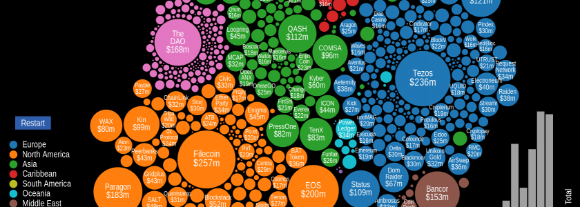 Blockwart: Four Years of ICO Token Sales, Visualized in One Graphic