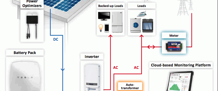 “Virtual Power Plant” – Tesla Solar Panels and Batteries for 50,000 Australian Homes: at no cost to the resident and funded entirely by the sale of excess electricity