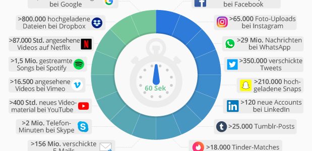 What Happens In 60 Seconds On The Internet