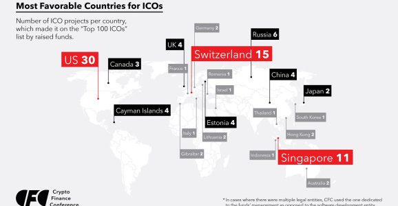 U.S. ranks No. 1 for ICOs, followed by Switzerland and Singapore