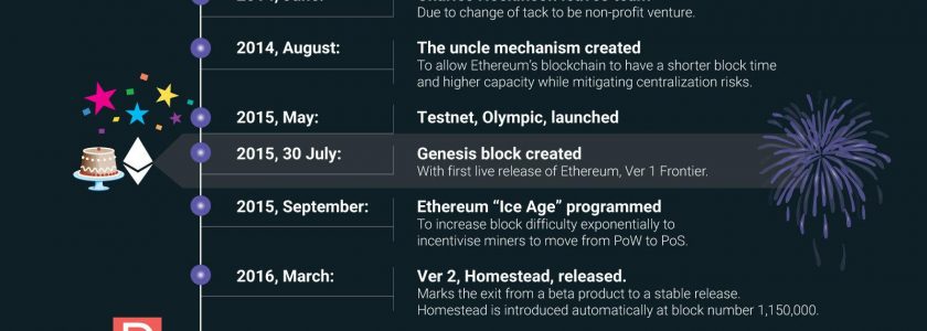 The Ethereum Time Line since 2013