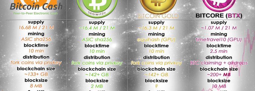 Early Trading Shows Clear Preference In Divide Over Bitcoin Cash Fork