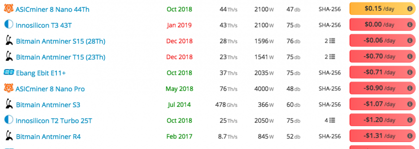 Just Two ASIC Bitcoin Mining Rigs Remain Profitable in Current Markets