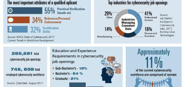 Cybersecurity Workforce Demand – Infographic via NIST