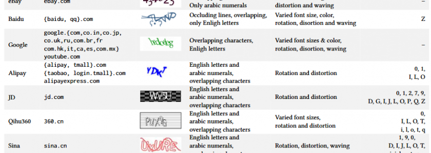 New machine learning algorithm breaks text CAPTCHAs easier than ever