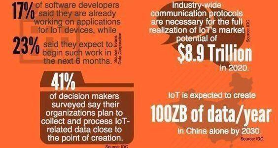 Internet of Things — Trends and Statistics