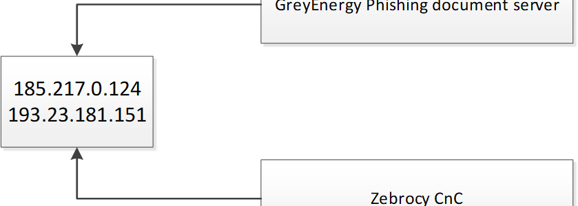 APT Attribution: Link Found Between GreyEnergy and Zebrocy Attacks