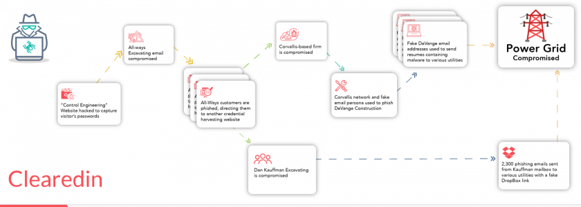 Phishing: Hacking the USA Power Grid