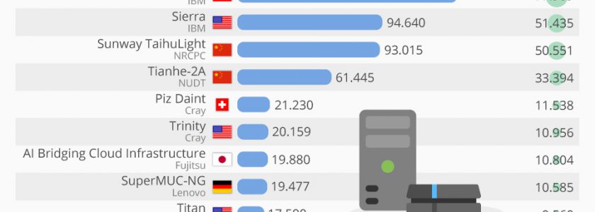 Top High-Performance Computers by TeraFLOPS