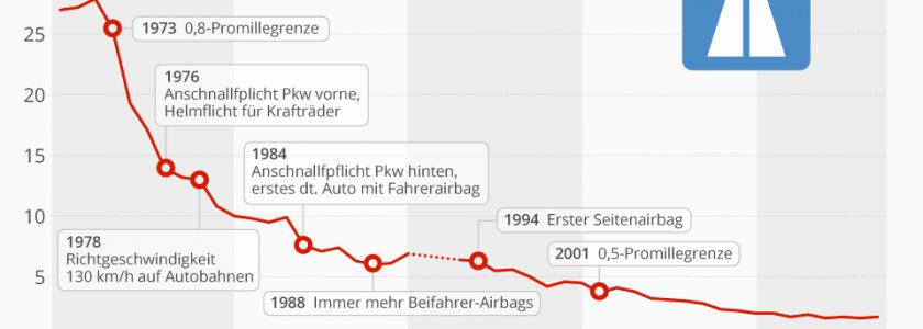 Immer weniger Tote auf Autobahnen (Statistik)