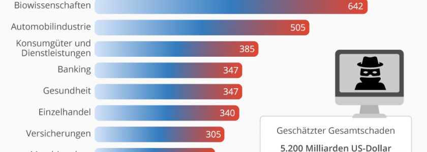 Cyberattacken: Die Kosten der Unsicherheit – 5,2 Billionen für 2019-2023