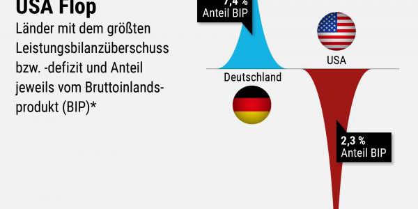Leistungsbilanz 2018: Deutschland Top, USA Flop