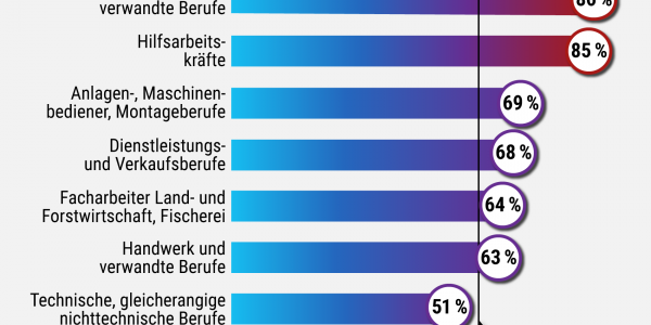 Digitale Trends bis 2030
