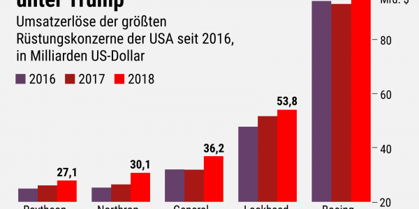 Umsatzerlöse der fünf größten US-Waffenschmieden