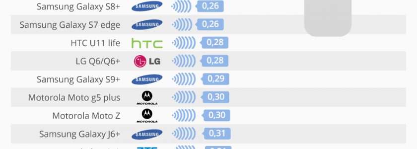 Die Smartphones mit der geringsten / höchsten Strahlung
