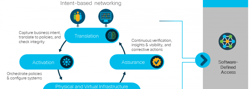 Software-Defined Networking (SDN): Intent-Based Network Segmentation