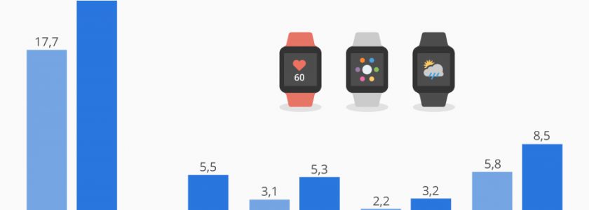 Smartwatch-Absatz: Apple Watch ist mit Abstand Nr. 1