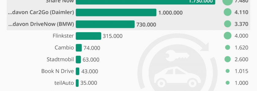 Mobilität: die größten Carsharing-Anbieter in Deutschland