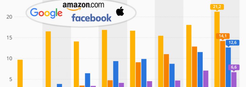 GAFA: Tech-Riesen erhöhen das Lobby-Budget (in USA)