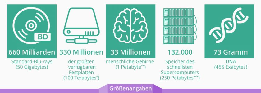 So viel Speicherplatz verbraucht das Zettabyte-Zeitalter