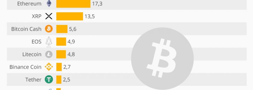 Top 10 Crypto Currencies – April 2019