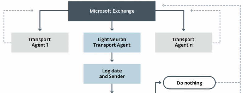 Russia-linked Threat Group Turla Uses Sophisticated Backdoor ‘LightNeuron’ to Hijack Exchange Mail Servers