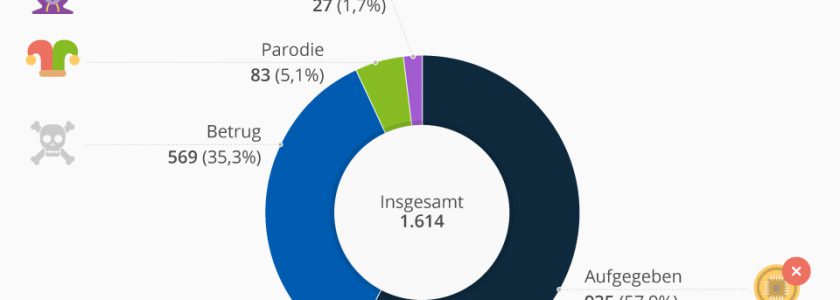 “Deadcoins”: 1.614 tote Digitalwährungen