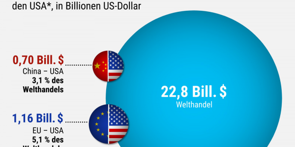 Der chinesisch-amerikanische Anteil am weltweiten Handel beträgt nur 3,1 Prozent