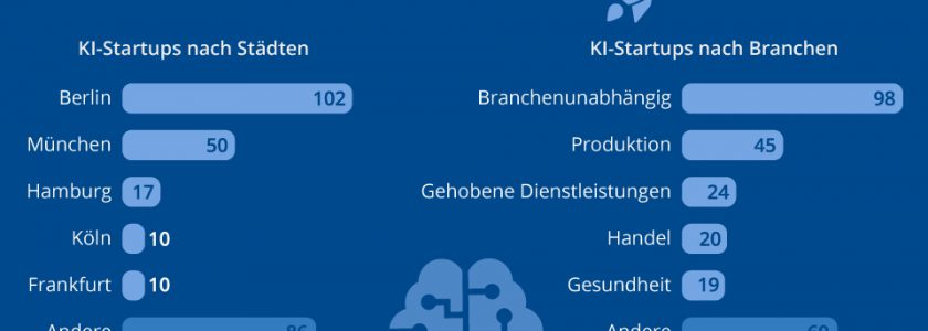 275 KI-Startups in Deutschland im Überblick