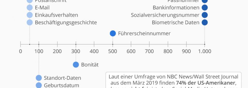 Der Preis (in $$) der persönlichen Daten in USA
