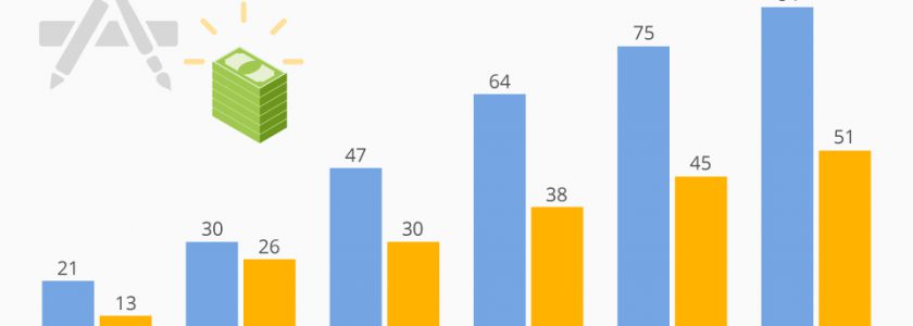 Mobile Apps für Apple sind lukrativer