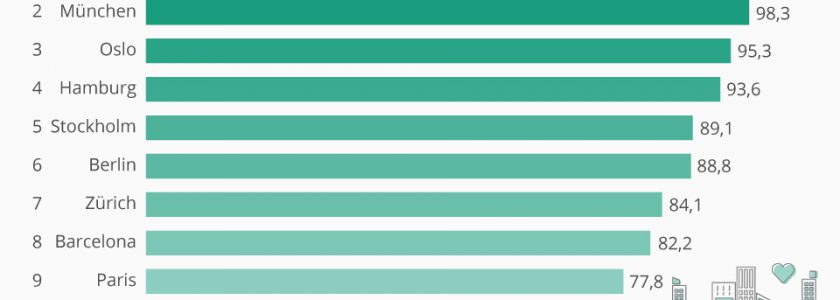 Global Top 10 best cities to live and work in: 3 of those are in Germany