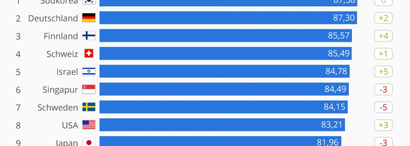 Die 10 innovativsten Volkswirtschaften der Welt