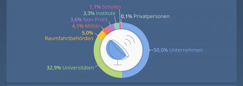 Immer mehr Kleinsatelliten im All