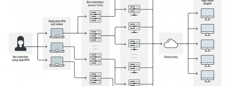 Iranian APT33 Hackers Use Special Botnets for High-Value Targets in U.S.