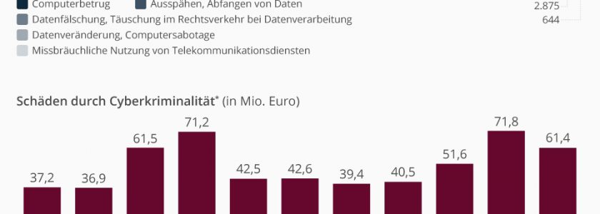 BKA verzeichnet Anstieg der Cyberkriminalität