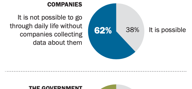 Americans are increasingly fearful of monitoring their online and offline activities