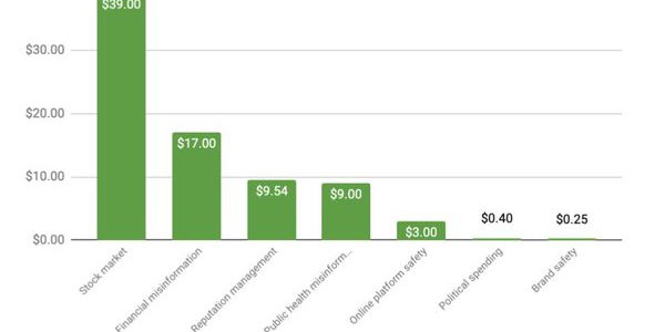 Study Finds ‘Fake News’ Has Real Cost: $78 Billion