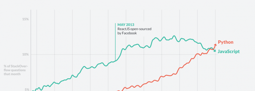 Programming languages: Python overtakes Java on GitHub as Google Dart use soars