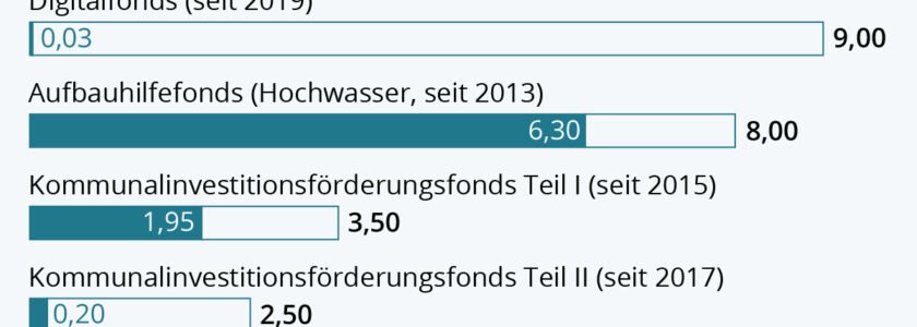 Investitionsstau in Deutschland