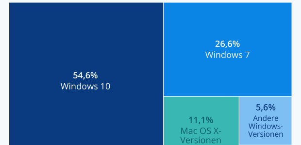Desktop Operating Systems as of DEC 2019