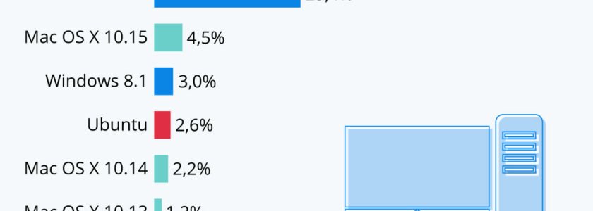 Rund 9 von 10 PCs laufen mit Windows :(