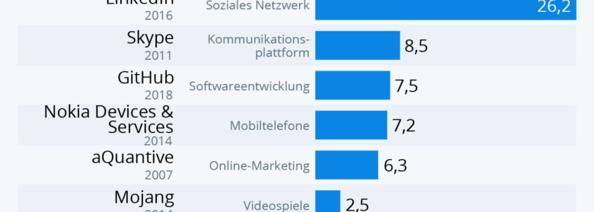 Microsofts Milliarden-Dollar Geschäfte