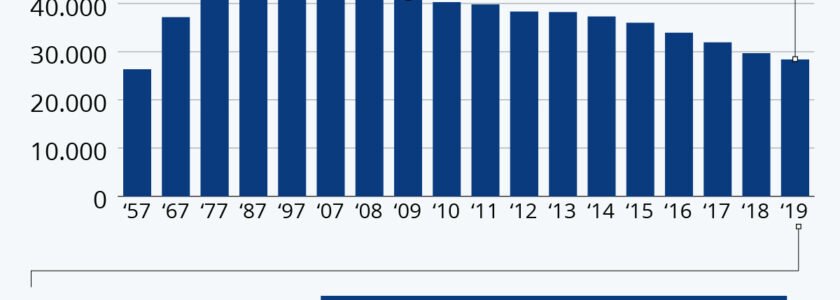 Zahl der deutschen Bankfilialen auf dem Niveau der 50er Jahre