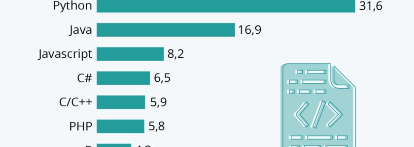 Python ist die populärste Programmiersprache