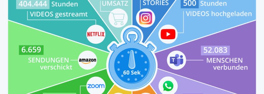 2020: Das passiert im Internet in einer Minute