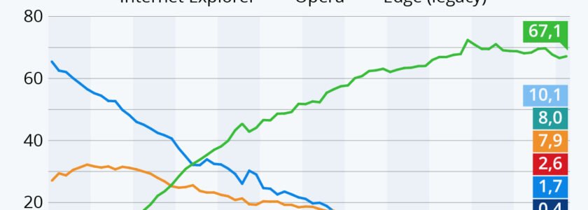 Chrome dominiert den Browsermarkt